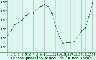 Courbe de la pression atmosphrique pour Orlans (45)