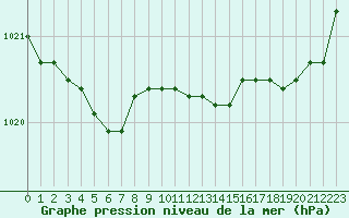 Courbe de la pression atmosphrique pour Ouessant (29)