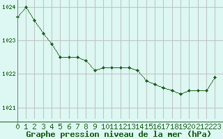 Courbe de la pression atmosphrique pour Ploumanac
