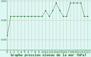 Courbe de la pression atmosphrique pour Marquise (62)