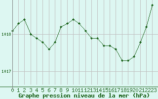 Courbe de la pression atmosphrique pour Trelly (50)