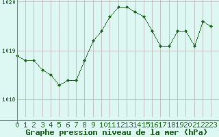 Courbe de la pression atmosphrique pour Pointe de Chassiron (17)