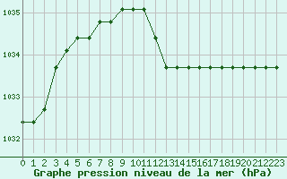 Courbe de la pression atmosphrique pour Fains-Veel (55)
