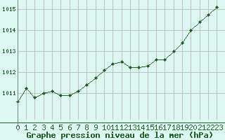 Courbe de la pression atmosphrique pour Dinard (35)