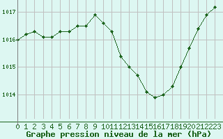 Courbe de la pression atmosphrique pour Gourdon (46)