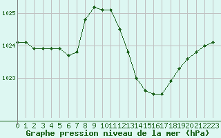 Courbe de la pression atmosphrique pour Trets (13)