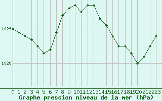 Courbe de la pression atmosphrique pour Pinsot (38)