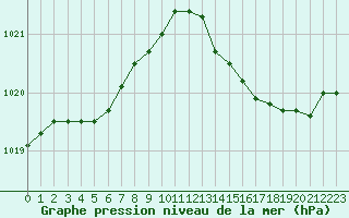 Courbe de la pression atmosphrique pour Rochefort Saint-Agnant (17)