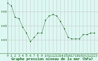 Courbe de la pression atmosphrique pour La Baeza (Esp)