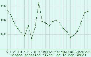Courbe de la pression atmosphrique pour Saint-Mdard-d