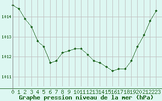 Courbe de la pression atmosphrique pour Besanon (25)