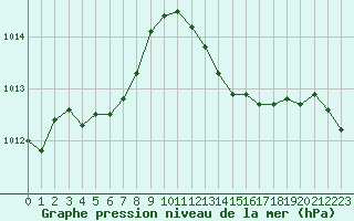 Courbe de la pression atmosphrique pour Grasque (13)