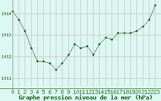 Courbe de la pression atmosphrique pour Chatelus-Malvaleix (23)