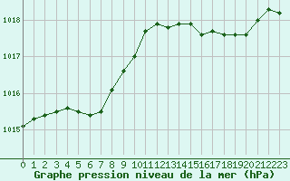 Courbe de la pression atmosphrique pour Croisette (62)