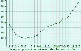 Courbe de la pression atmosphrique pour Orange (84)