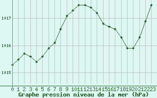 Courbe de la pression atmosphrique pour Avila - La Colilla (Esp)