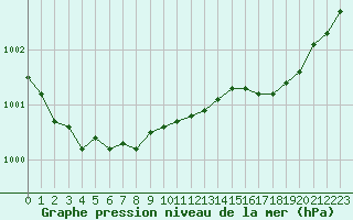 Courbe de la pression atmosphrique pour Cap de la Hve (76)