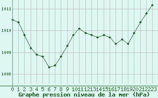 Courbe de la pression atmosphrique pour Saclas (91)