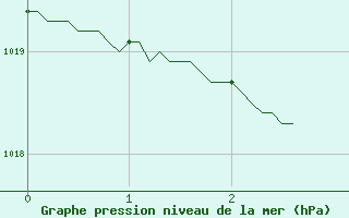 Courbe de la pression atmosphrique pour Dinard (35)