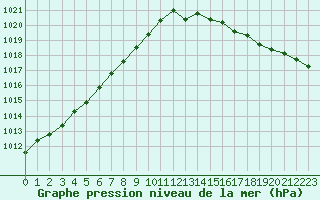 Courbe de la pression atmosphrique pour Brignogan (29)