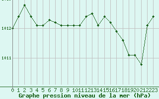 Courbe de la pression atmosphrique pour Ile Rousse (2B)