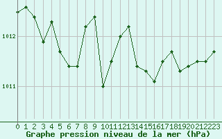 Courbe de la pression atmosphrique pour Ploeren (56)