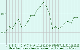 Courbe de la pression atmosphrique pour Brignogan (29)