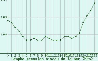 Courbe de la pression atmosphrique pour Narbonne-Ouest (11)