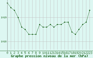 Courbe de la pression atmosphrique pour Crozon (29)