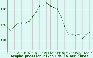 Courbe de la pression atmosphrique pour Pomrols (34)