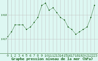 Courbe de la pression atmosphrique pour Saint-Igneuc (22)