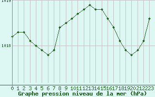 Courbe de la pression atmosphrique pour Cazaux (33)