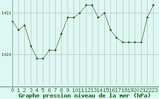 Courbe de la pression atmosphrique pour Lannion (22)