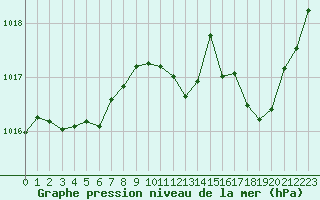 Courbe de la pression atmosphrique pour Bourg-Saint-Andol (07)