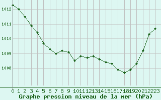 Courbe de la pression atmosphrique pour Le Luc - Cannet des Maures (83)