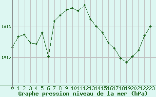 Courbe de la pression atmosphrique pour Sgur-le-Chteau (19)