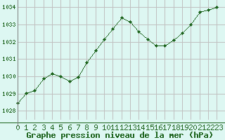 Courbe de la pression atmosphrique pour Cabestany (66)