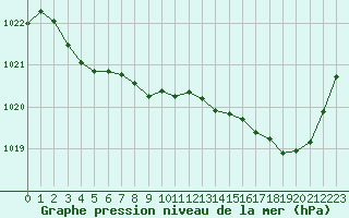 Courbe de la pression atmosphrique pour Millau (12)