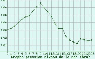 Courbe de la pression atmosphrique pour Ruffiac (47)