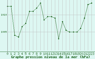 Courbe de la pression atmosphrique pour Nancy - Essey (54)
