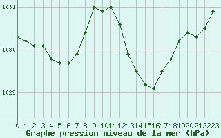 Courbe de la pression atmosphrique pour Toulouse-Blagnac (31)
