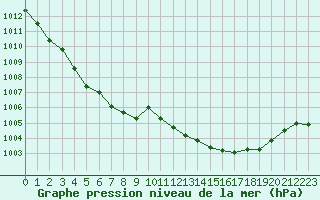 Courbe de la pression atmosphrique pour Vichy (03)