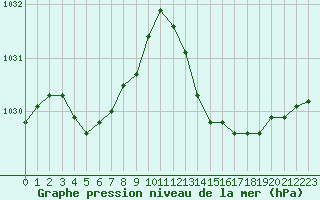 Courbe de la pression atmosphrique pour Cabris (13)