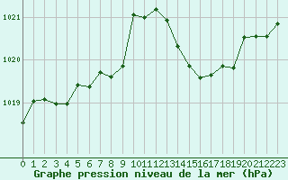 Courbe de la pression atmosphrique pour Cabestany (66)