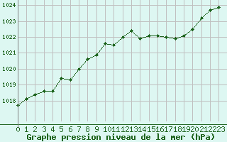 Courbe de la pression atmosphrique pour Lannion (22)