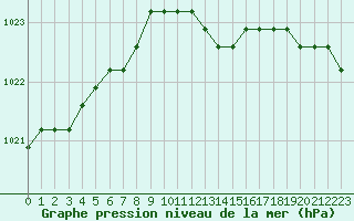 Courbe de la pression atmosphrique pour Sainte-Menehould (51)