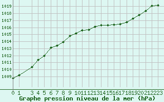 Courbe de la pression atmosphrique pour Seichamps (54)