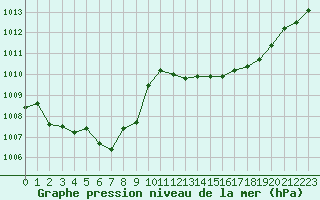 Courbe de la pression atmosphrique pour Cap Pertusato (2A)