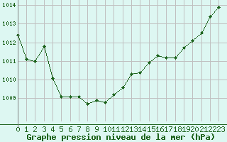Courbe de la pression atmosphrique pour Troyes (10)