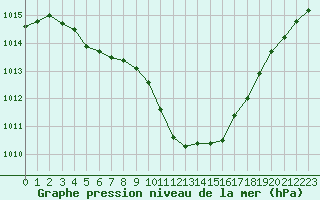 Courbe de la pression atmosphrique pour Grenoble/St-Etienne-St-Geoirs (38)